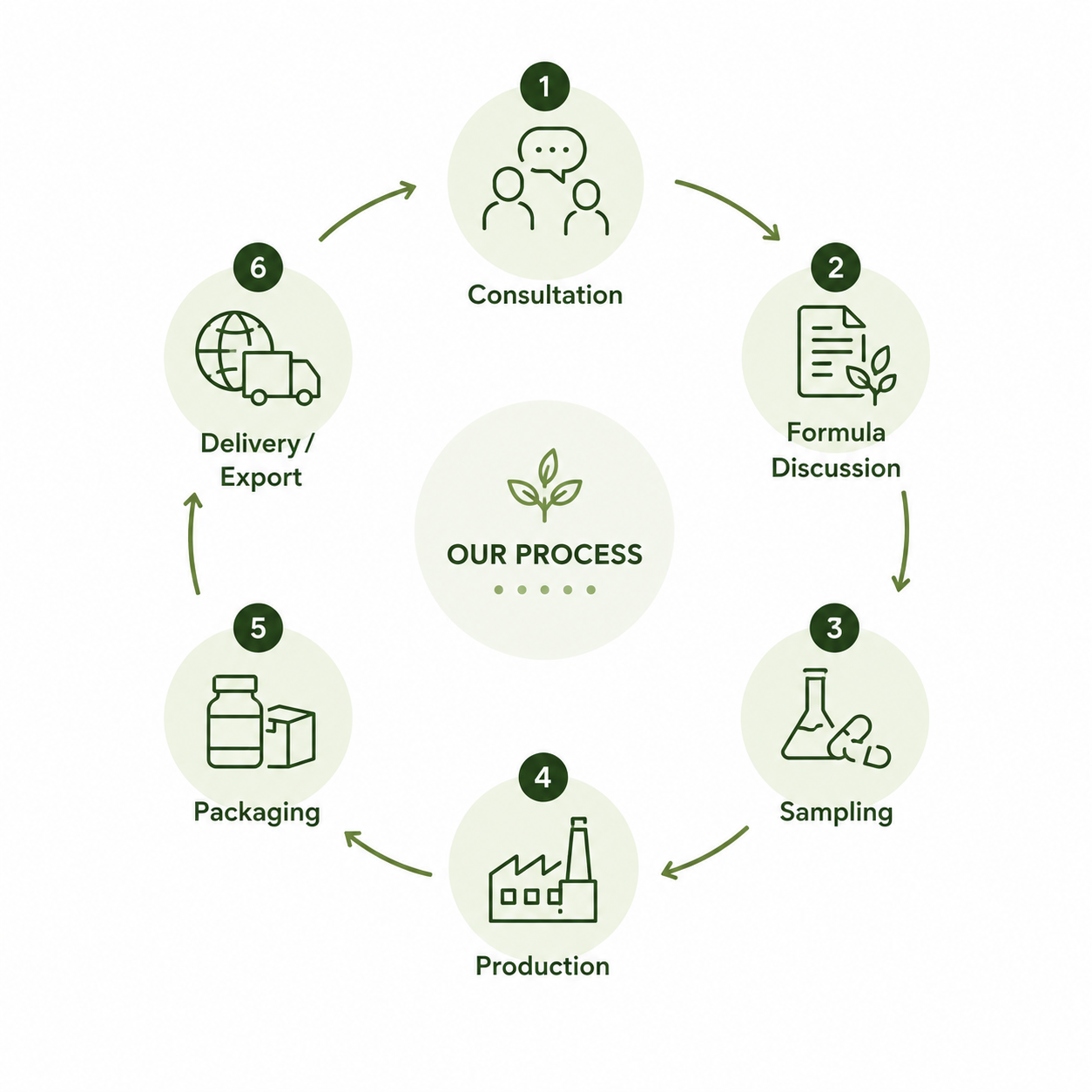 Our Process Herbal